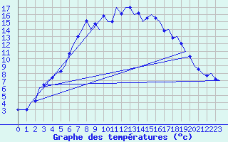 Courbe de tempratures pour Mikkeli