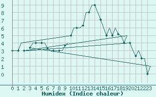 Courbe de l'humidex pour Venezia / Tessera
