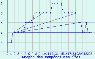 Courbe de tempratures pour Dortmund / Wickede
