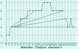 Courbe de l'humidex pour Dortmund / Wickede