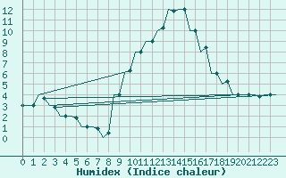 Courbe de l'humidex pour Pisa / S. Giusto