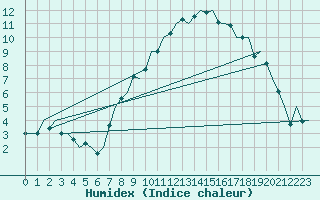 Courbe de l'humidex pour Duesseldorf