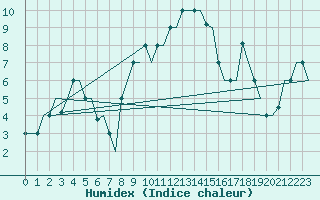 Courbe de l'humidex pour Rimini