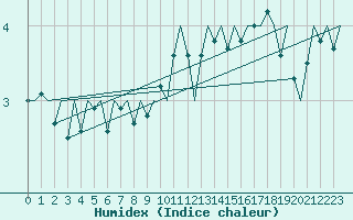 Courbe de l'humidex pour Platform J6-a Sea