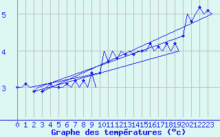 Courbe de tempratures pour Platforme D15-fa-1 Sea
