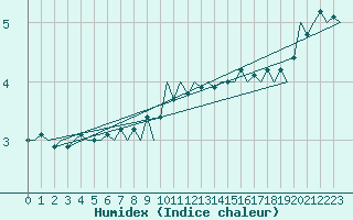 Courbe de l'humidex pour Platforme D15-fa-1 Sea