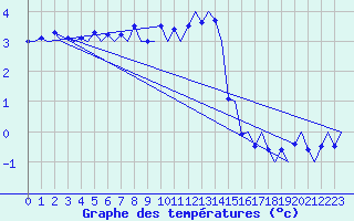 Courbe de tempratures pour Stockholm / Arlanda