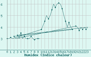 Courbe de l'humidex pour Burgos (Esp)