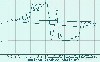 Courbe de l'humidex pour Bratislava Ivanka