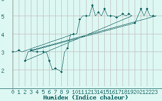 Courbe de l'humidex pour Fassberg