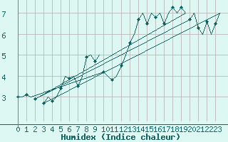 Courbe de l'humidex pour Bronnoysund / Bronnoy