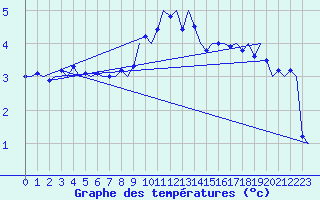 Courbe de tempratures pour Laupheim