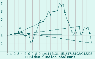 Courbe de l'humidex pour Nuernberg