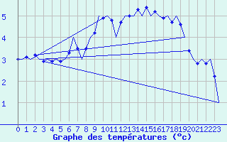 Courbe de tempratures pour Wittmundhaven