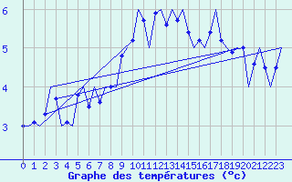Courbe de tempratures pour Linz / Hoersching-Flughafen