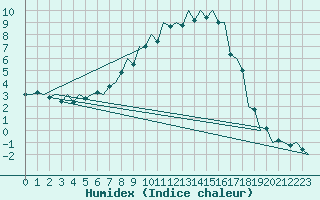 Courbe de l'humidex pour Jyvaskyla