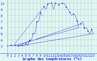 Courbe de tempratures pour Samedam-Flugplatz