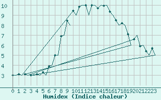 Courbe de l'humidex pour Samedam-Flugplatz