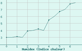 Courbe de l'humidex pour Evenes