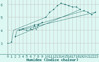 Courbe de l'humidex pour Beauvechain (Be)