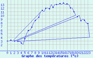 Courbe de tempratures pour Ostersund / Froson