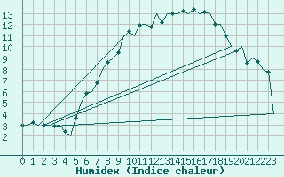 Courbe de l'humidex pour Ostersund / Froson