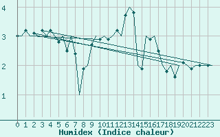 Courbe de l'humidex pour Neuburg / Donau