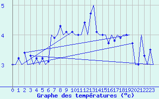 Courbe de tempratures pour Holbeach