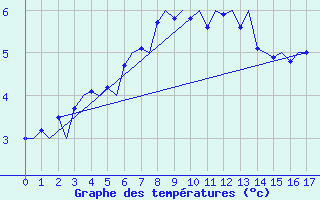 Courbe de tempratures pour Kirkenes Lufthavn