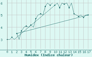 Courbe de l'humidex pour Kirkenes Lufthavn