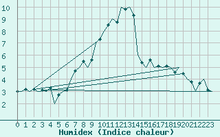 Courbe de l'humidex pour Leipzig-Schkeuditz