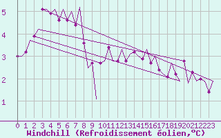 Courbe du refroidissement olien pour Altenstadt