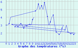 Courbe de tempratures pour Wittmundhaven