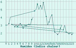 Courbe de l'humidex pour Wittmundhaven