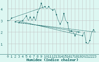 Courbe de l'humidex pour Tromso / Langnes