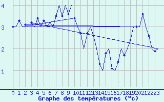Courbe de tempratures pour Bodo Vi