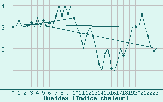 Courbe de l'humidex pour Bodo Vi