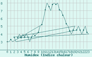 Courbe de l'humidex pour Altenstadt