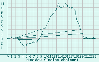 Courbe de l'humidex pour Saarbruecken / Ensheim