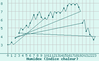 Courbe de l'humidex pour Bodo Vi