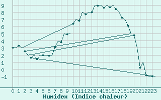 Courbe de l'humidex pour Duesseldorf