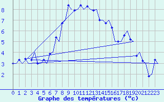 Courbe de tempratures pour Malmo / Sturup