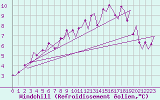 Courbe du refroidissement olien pour Noervenich