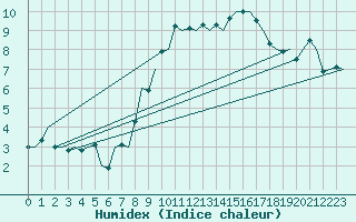Courbe de l'humidex pour Salzburg-Flughafen