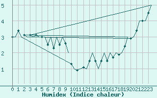 Courbe de l'humidex pour Laage