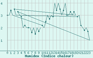 Courbe de l'humidex pour Luxembourg (Lux)