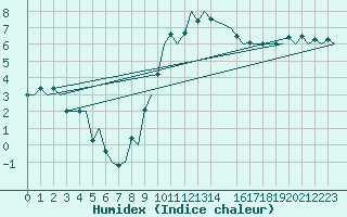 Courbe de l'humidex pour Schaffen (Be)