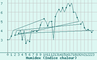 Courbe de l'humidex pour Floro