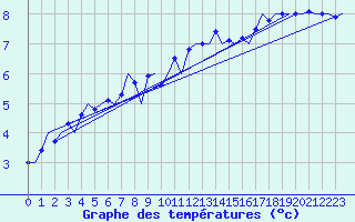 Courbe de tempratures pour Berlin-Schoenefeld