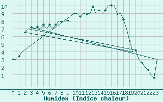 Courbe de l'humidex pour Nuernberg